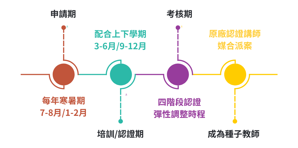 （公開）實境翻轉教育家：種子教師領航計畫-4
